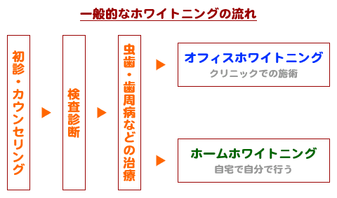 一般的なホワイトニングへの流れ