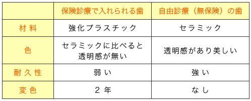 保険診療と自由診療の比較